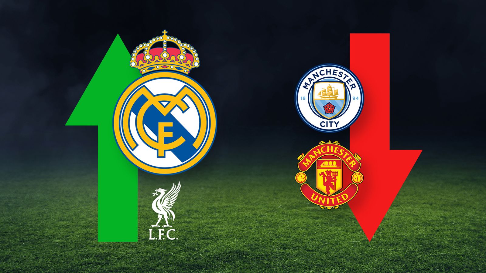 Deloitte Football Money League: Man Utd fall to lowest position with Liverpool the highest-earning PL club and Real Madrid top | Football News